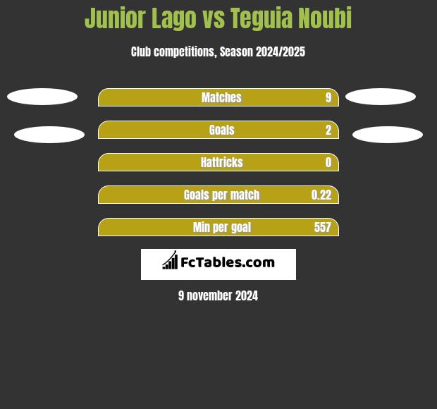 Junior Lago vs Teguia Noubi h2h player stats