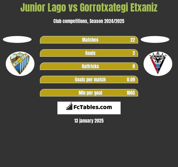 Junior Lago vs Gorrotxategi Etxaniz h2h player stats