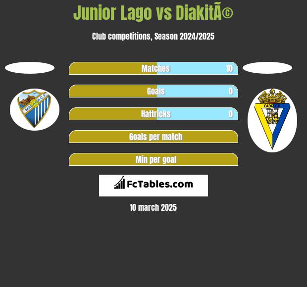 Junior Lago vs DiakitÃ© h2h player stats