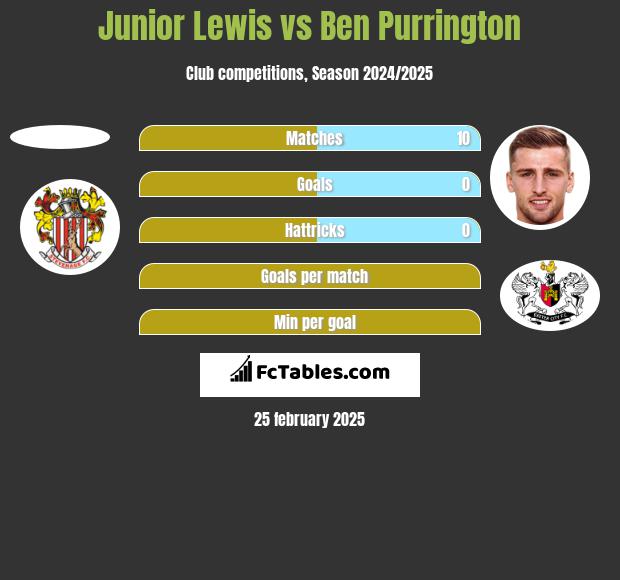 Junior Lewis vs Ben Purrington h2h player stats