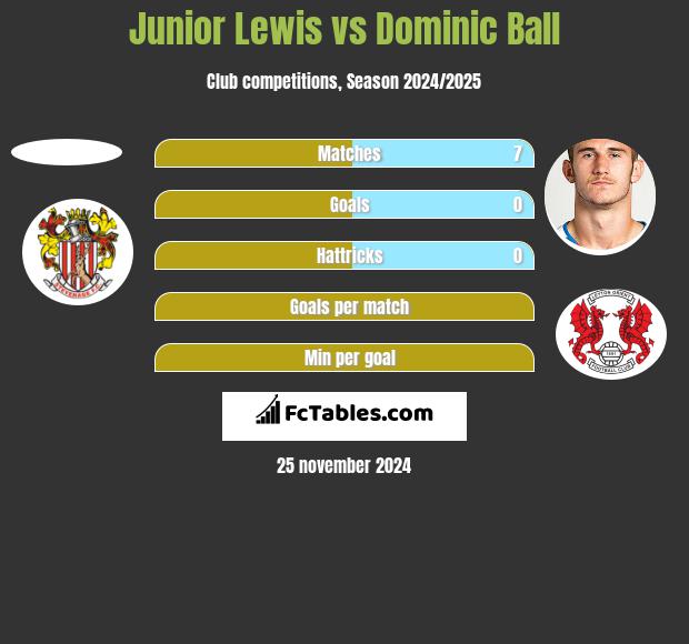 Junior Lewis vs Dominic Ball h2h player stats