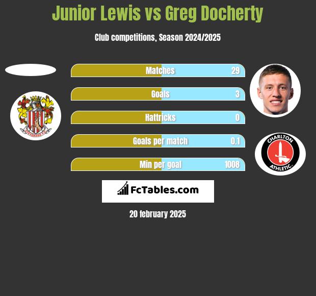 Junior Lewis vs Greg Docherty h2h player stats