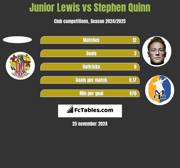 Junior Lewis vs Stephen Quinn h2h player stats