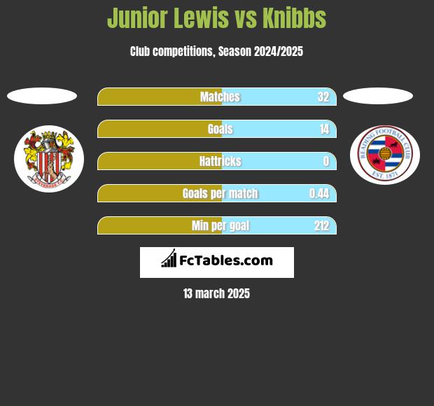 Junior Lewis vs Knibbs h2h player stats