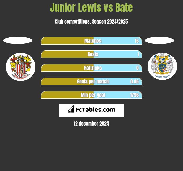 Junior Lewis vs Bate h2h player stats