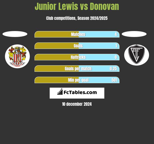 Junior Lewis vs Donovan h2h player stats