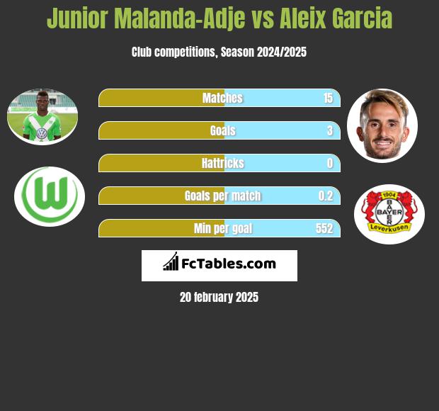 Junior Malanda-Adje vs Aleix Garcia h2h player stats