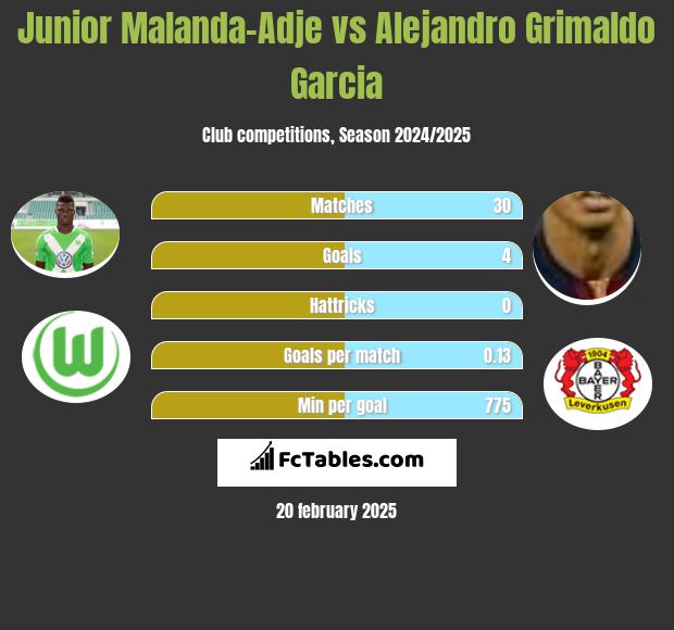 Junior Malanda-Adje vs Alejandro Grimaldo Garcia h2h player stats