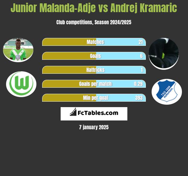 Junior Malanda-Adje vs Andrej Kramaric h2h player stats