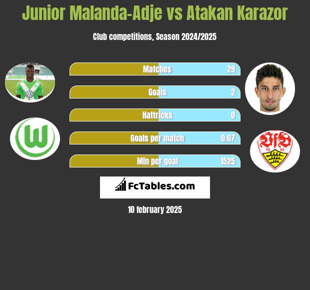 Junior Malanda-Adje vs Atakan Karazor h2h player stats