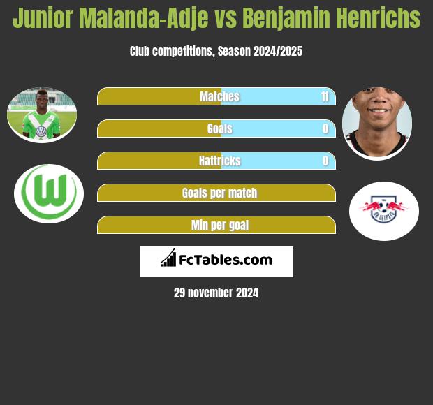 Junior Malanda-Adje vs Benjamin Henrichs h2h player stats