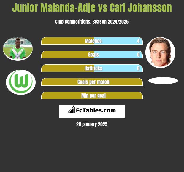 Junior Malanda-Adje vs Carl Johansson h2h player stats