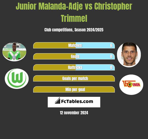 Junior Malanda-Adje vs Christopher Trimmel h2h player stats