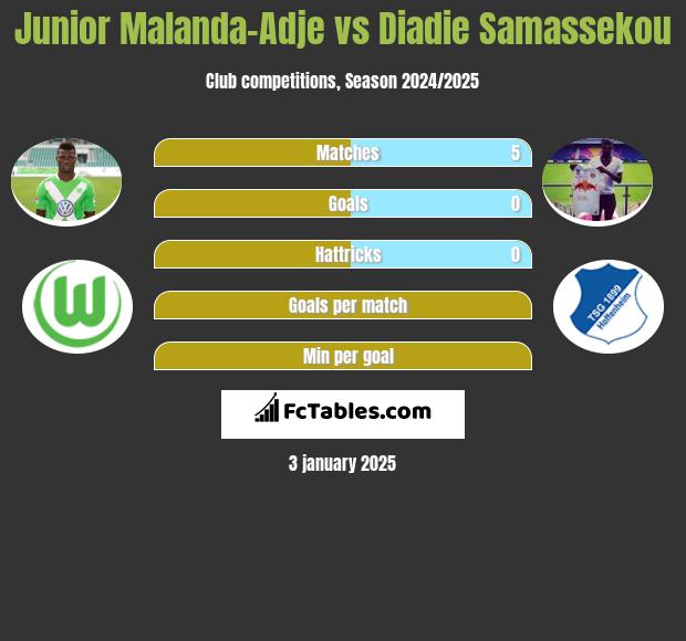 Junior Malanda-Adje vs Diadie Samassekou h2h player stats