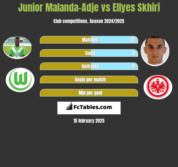 Junior Malanda-Adje vs Ellyes Skhiri h2h player stats