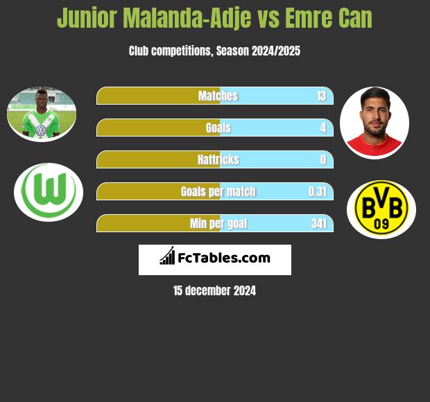 Junior Malanda-Adje vs Emre Can h2h player stats