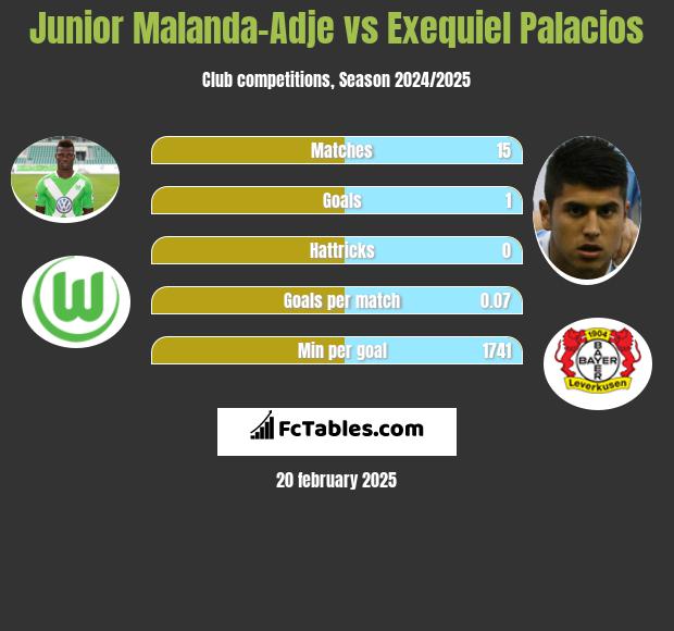 Junior Malanda-Adje vs Exequiel Palacios h2h player stats