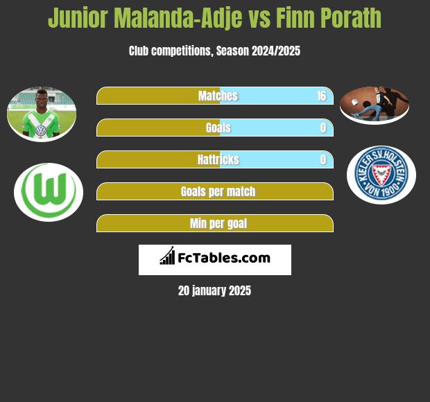 Junior Malanda-Adje vs Finn Porath h2h player stats