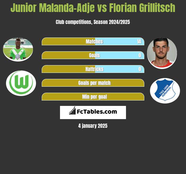 Junior Malanda-Adje vs Florian Grillitsch h2h player stats