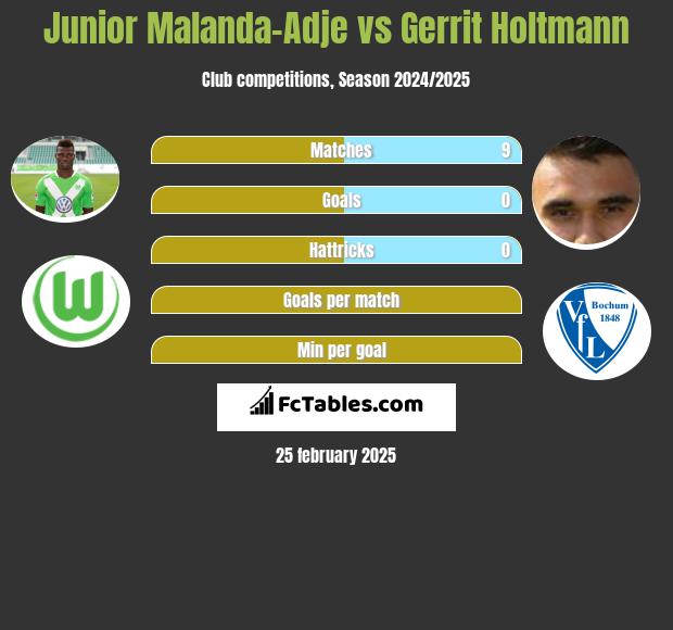 Junior Malanda-Adje vs Gerrit Holtmann h2h player stats