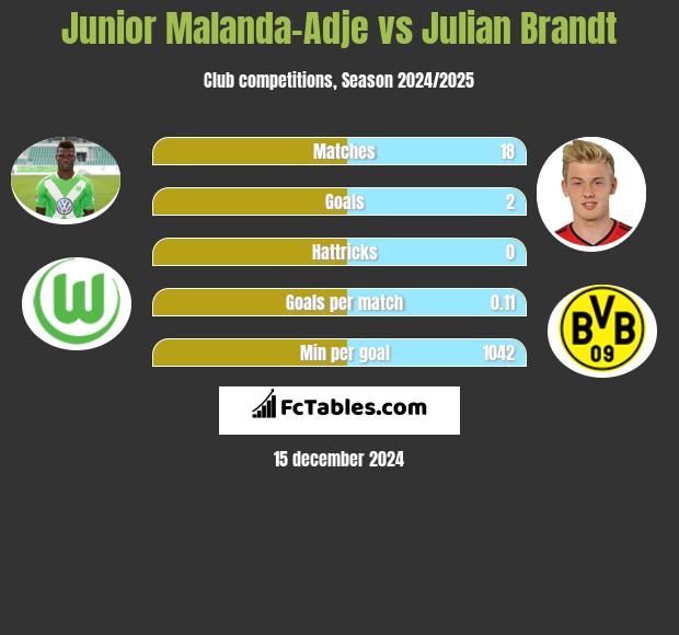 Junior Malanda-Adje vs Julian Brandt h2h player stats