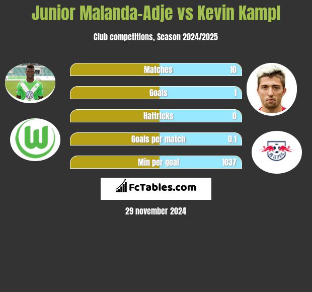 Junior Malanda-Adje vs Kevin Kampl h2h player stats