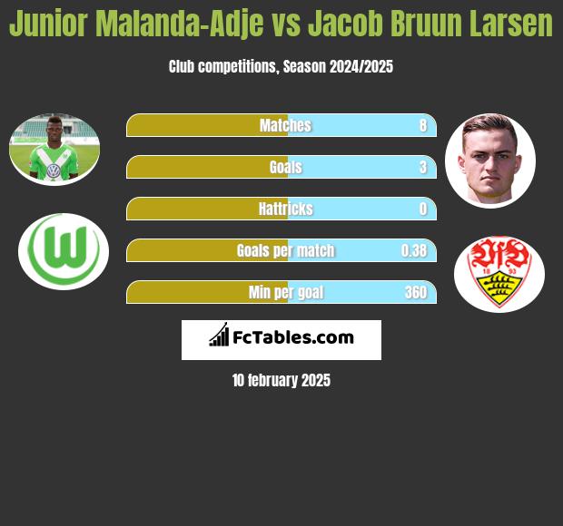 Junior Malanda-Adje vs Jacob Bruun Larsen h2h player stats