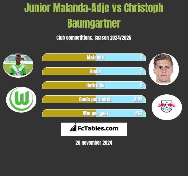 Junior Malanda-Adje vs Christoph Baumgartner h2h player stats