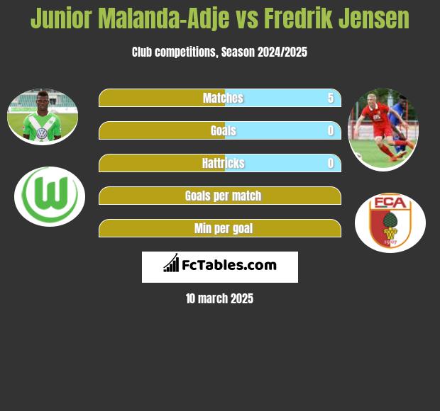 Junior Malanda-Adje vs Fredrik Jensen h2h player stats