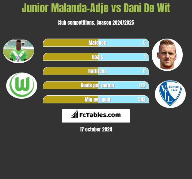 Junior Malanda-Adje vs Dani De Wit h2h player stats