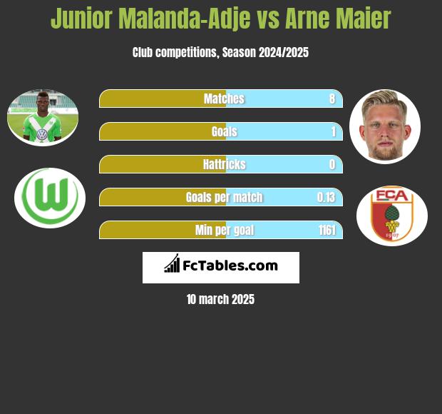 Junior Malanda-Adje vs Arne Maier h2h player stats