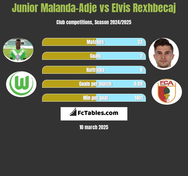 Junior Malanda-Adje vs Elvis Rexhbecaj h2h player stats