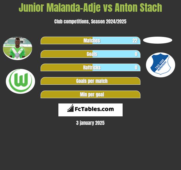 Junior Malanda-Adje vs Anton Stach h2h player stats