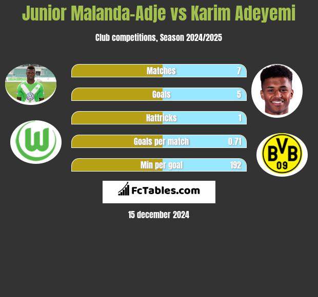 Junior Malanda-Adje vs Karim Adeyemi h2h player stats