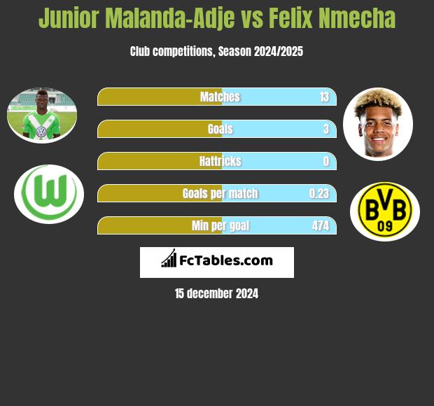 Junior Malanda-Adje vs Felix Nmecha h2h player stats