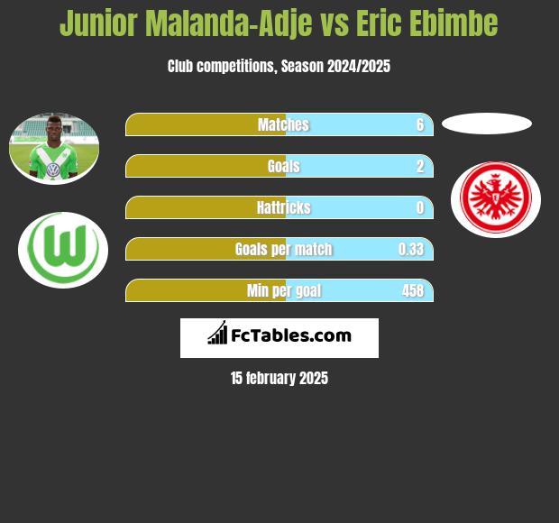 Junior Malanda-Adje vs Eric Ebimbe h2h player stats