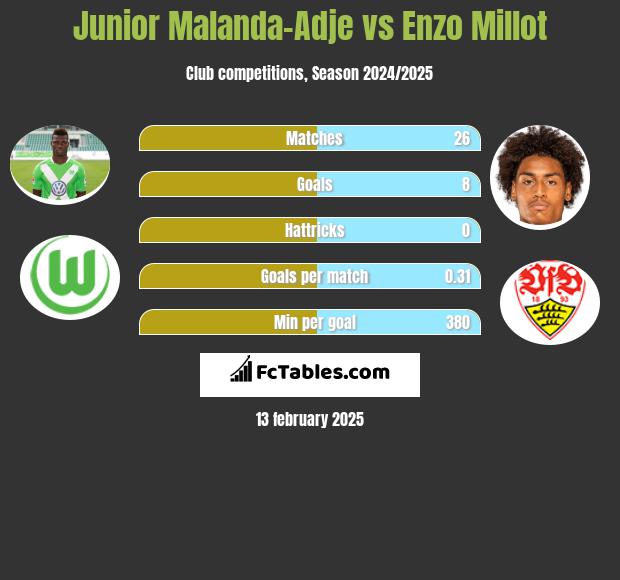 Junior Malanda-Adje vs Enzo Millot h2h player stats