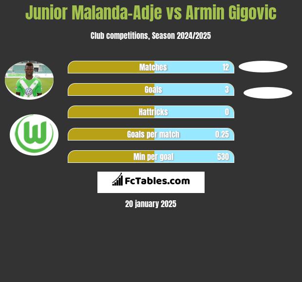 Junior Malanda-Adje vs Armin Gigovic h2h player stats