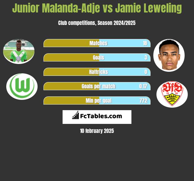 Junior Malanda-Adje vs Jamie Leweling h2h player stats