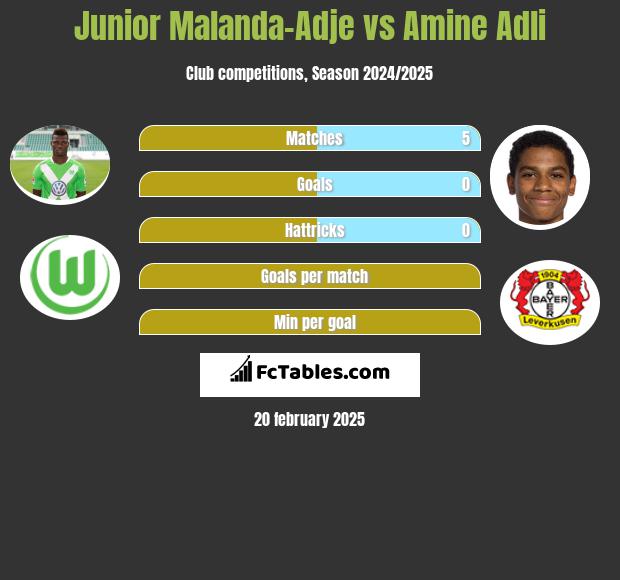 Junior Malanda-Adje vs Amine Adli h2h player stats