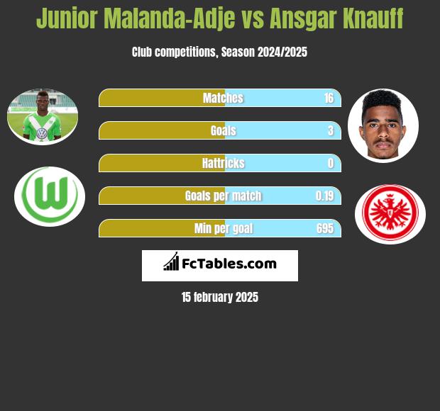 Junior Malanda-Adje vs Ansgar Knauff h2h player stats