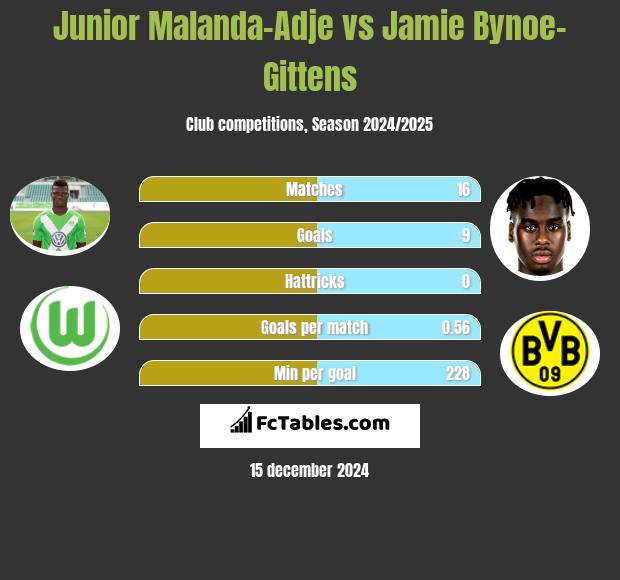 Junior Malanda-Adje vs Jamie Bynoe-Gittens h2h player stats