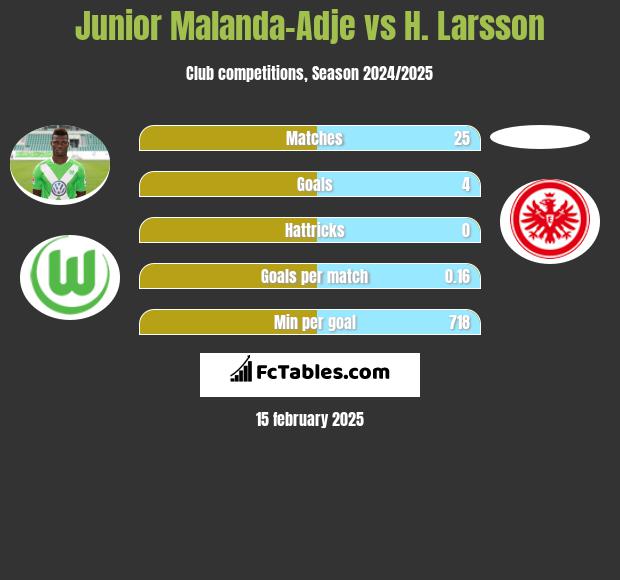 Junior Malanda-Adje vs H. Larsson h2h player stats