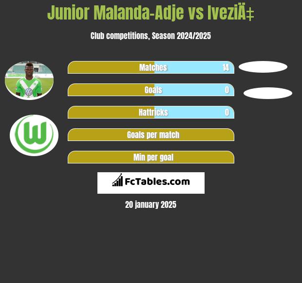 Junior Malanda-Adje vs IveziÄ‡ h2h player stats