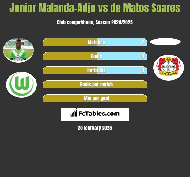 Junior Malanda-Adje vs de Matos Soares h2h player stats