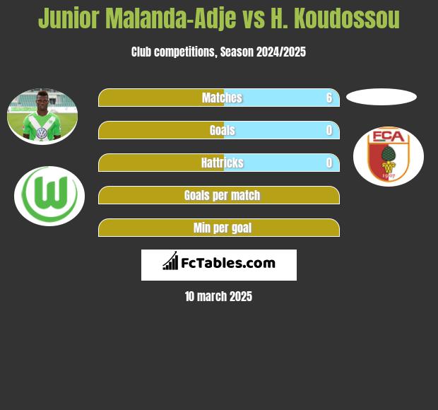 Junior Malanda-Adje vs H. Koudossou h2h player stats