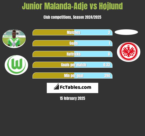 Junior Malanda-Adje vs Højlund h2h player stats