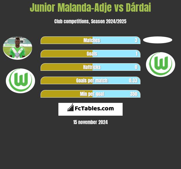 Junior Malanda-Adje vs Dárdai h2h player stats