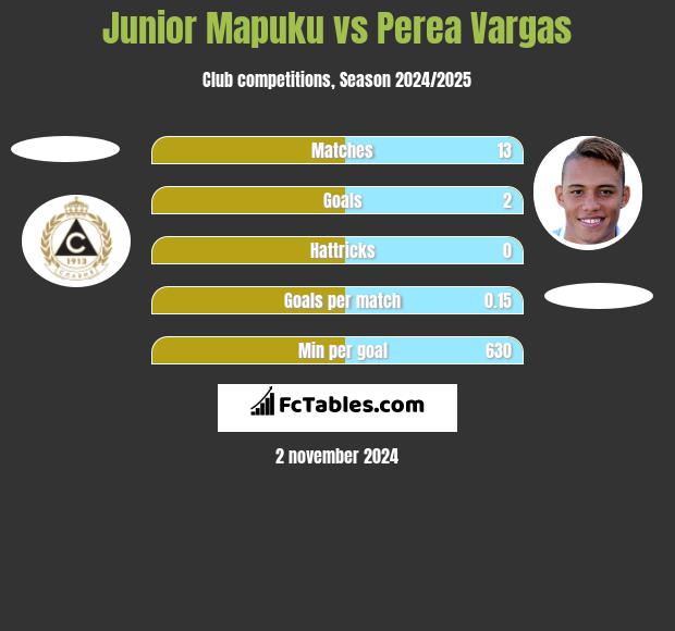 Junior Mapuku vs Perea Vargas h2h player stats