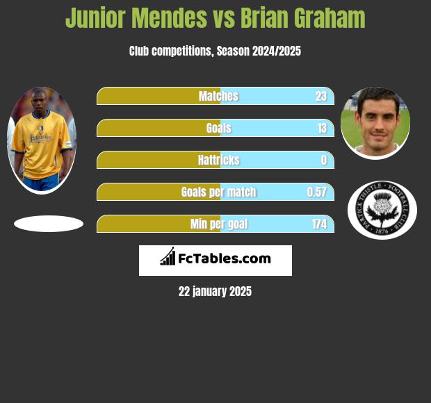 Junior Mendes vs Brian Graham h2h player stats